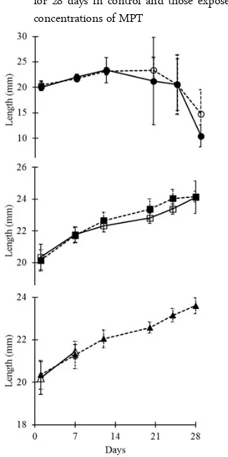 Figure 1. Mean survival time (day ± 1 SD) of tadpoles recordedfor 28 days in control and those exposed to different