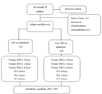 Figure 1. Flowchart of research subjects