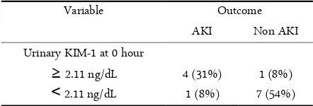 Figure 4. Urinary KIM-1 and serum creatinine level at timepoint
