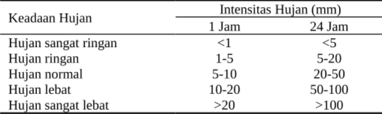 Tabel 2.1. Keadaan hujan dan intensitas hujan (Triatmodjo, 1999).