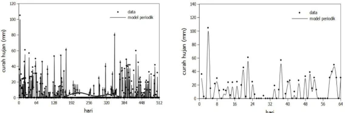 Gambar 8. Model periodik curah hujan har- har-ian  Pahoman 1987 (64 hari).