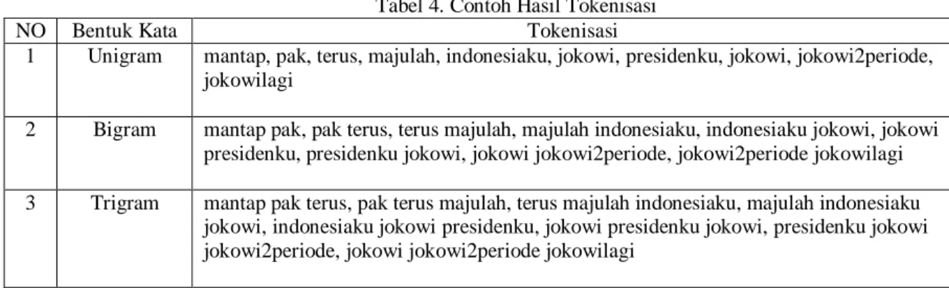 Tabel 4. Contoh Hasil Tokenisasi 