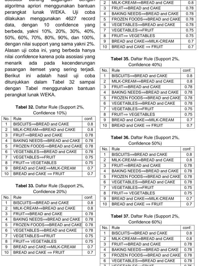 Tabel 32. Daftar Rule (Support 2%,  Confidence 10%) 