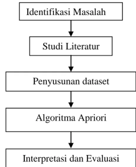 Gambar 1. Langkah-Langkah Penelitian  Metode dalam penelitian ini adalah  dengan  mengimplementasikan  algoritma  apriori  dengan  menggunakan  bantuan  aplikasi  Weka  3.6