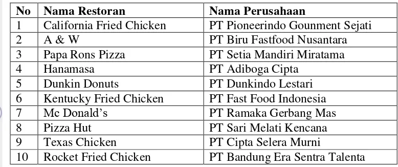 Tabel 1. Daftar perusahaan Franchise Fastfood di Indonesia 