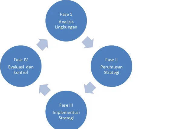 Gambar 1. Skema proses manajemen strategik (Hubeis dan Najib, 2008) 