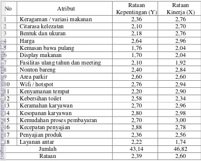Tabel 4. Penilaian konsumen terhadap tingkat kepentingan dan tingkat kinerja atribut Restoran Rocket Fried Chicken Cabang Bogor
