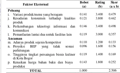 Tabel 6. Hasil analisis matriks EFE Restoran Rocket Fried Chicken 