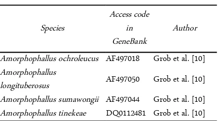 Table 1. Access code in GenBank Amorphophallus ochroleucus,Amorphophallus longituberosus, Amorphophallussumawongii, and Amorphophallus tinekeae 