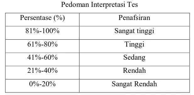     Tabel 3.9    Pedoman Interpretasi Tes 