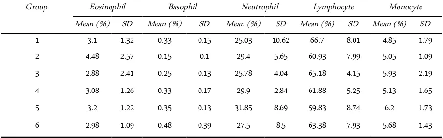 Table 1. Data of White Blood Cells Differentiation Count percentage in different groups 