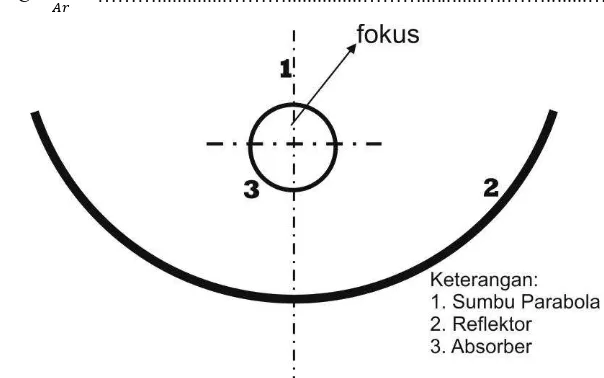 Gambar 1. Kolektor surya parabola silinder sederhana (Duffie& Beckman, 1980) 