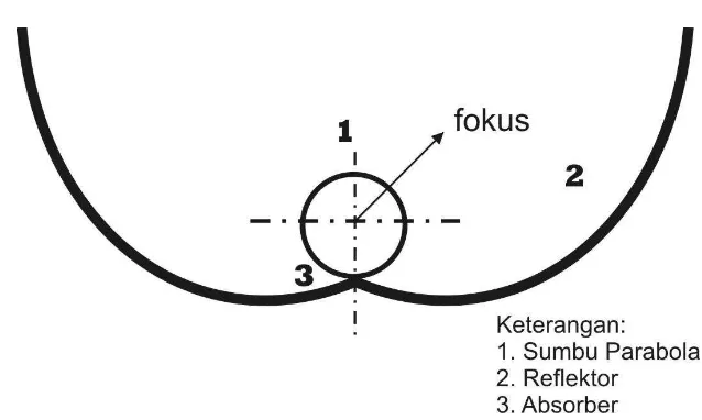 Gambar 3. Kolektor surya  parabolik kompon (Duffie &Beckman, 1980) 