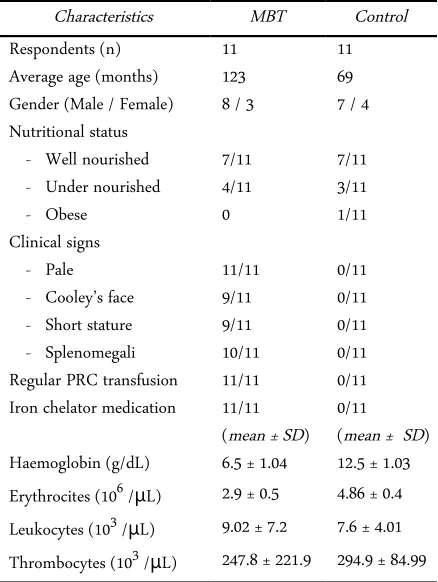Table 1. Subjects characteristics