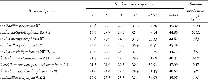 Table 3.  Butanol-Producing bacterial identity