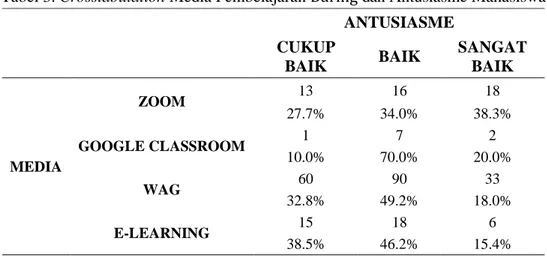 Tabel 3. Crosstabulation Media Pembelajaran Daring dan Antusiasme Mahasiswa  ANTUSIASME  CUKUP  BAIK  BAIK  SANGAT BAIK  MEDIA  ZOOM  13  16  18 27.7% 34.0%  38.3% GOOGLE CLASSROOM 1 7 2 10.0% 70.0% 20.0%  WAG  60  90  33  32.8%  49.2%  18.0%  E-LEARNING  