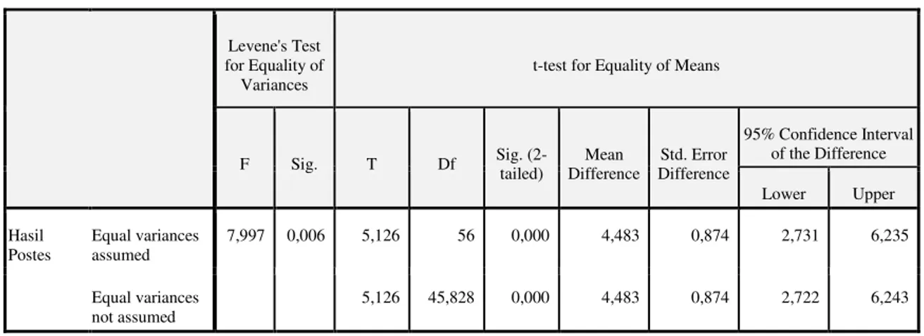 Tabel 5. Hasil Uji Rerata Postes Kemampuan Mahasiswa  Levene's Test 