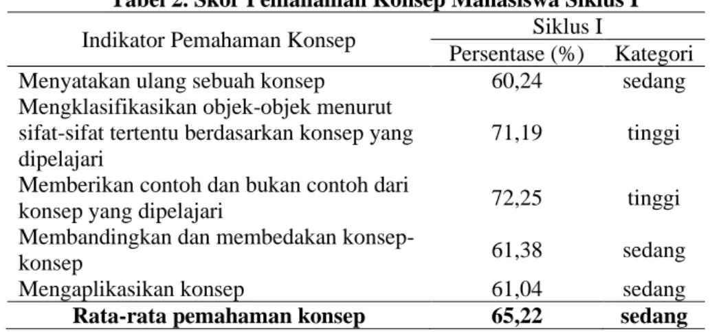 Tabel 2. Skor Pemahaman Konsep Mahasiswa Siklus I  Indikator Pemahaman Konsep  Siklus I 