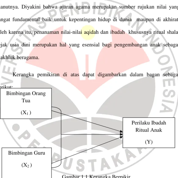 Gambar 1.1 Kerangka Berpikir 