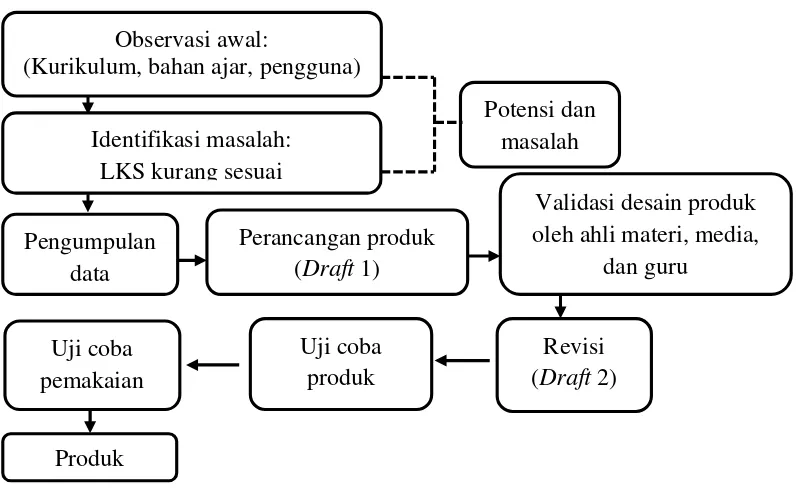 Gambar 3.1 Langkah Model Pengembangan Sugiyono (2015:409). 