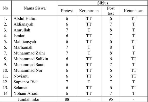 Tabel  4.  4.  Nilai  pretest  dan  post  test  siklus  I  tentang  pengenalan  huruf  hijaiyah  melalui teknik drill and practice 