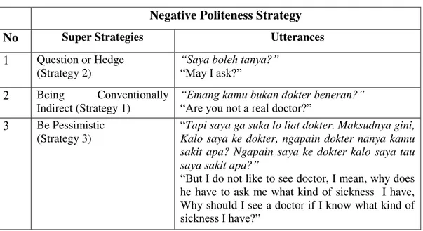 Table 4.2 Negative Politeness Strategy  Negative Politeness Strategy 