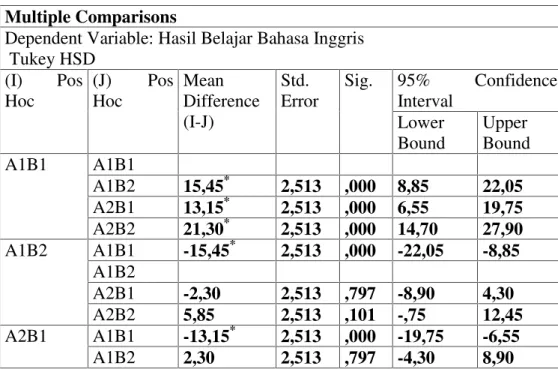 Tabel 4.13. Uji Hipotesis Penelitian Multiple Comparisons