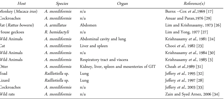 Table 2.Pentastomiasis among animals in Malaysia (1969-2003)