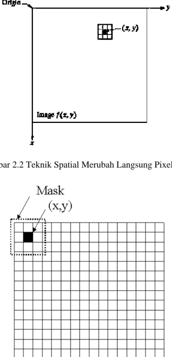 Gambar 2.2 Teknik Spatial Merubah Langsung Pixel (x, y) 