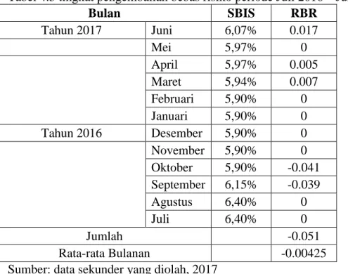 Tabel 4.3 tingkat pengembalian bebas risiko periode Juli 2016 – Juni 2017 