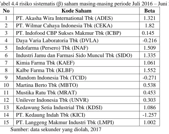 Tabel 4.4 risiko sistematis (β) saham masing-masing periode Juli 2016 – Juni 2017 