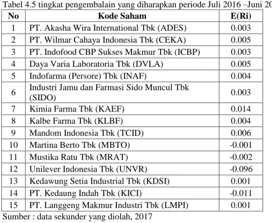 Tabel 4.5 tingkat pengembalain yang diharapkan periode Juli 2016 –Juni 2017 