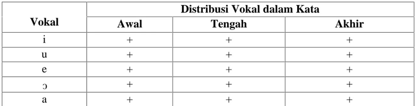 Tabel 2 Distribusi Vokal Vokal
