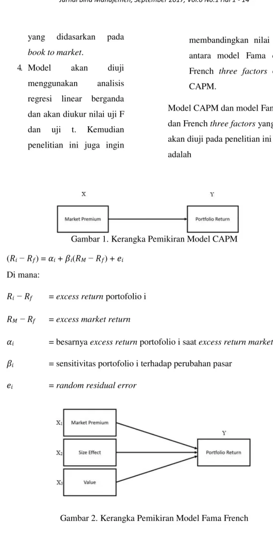 Gambar 1. Kerangka Pemikiran Model CAPM  (4 E  í 4 B ) = Ù E  + Ú E (4 /  í 4 B ) + A E