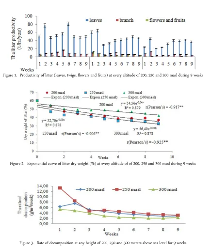 Figure 3. Rate of decomposition at any height of 200, 250 and 300 meters above sea level for 9 weeks
