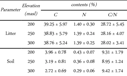 Table 1.Estimation of litter decomposition rate constantvalue any height in the Karst ecosystem