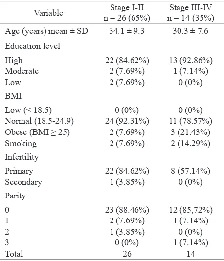 Table 2.Statistical analysis of serum biologic markers of endometriosis patients