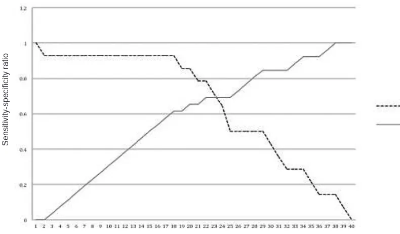 Figure 2. Sensitivity and speciicity curve of serum VEGF