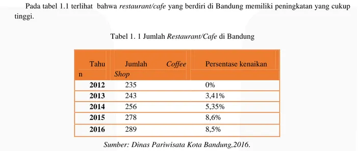 Tabel 1. 1 Jumlah Restaurant/Cafe di Bandung 