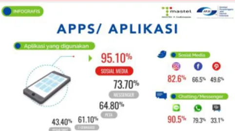 Gambar 1. 1 Data Survey Aplikasi Yang Digunakan Masyarakat Indonesia 