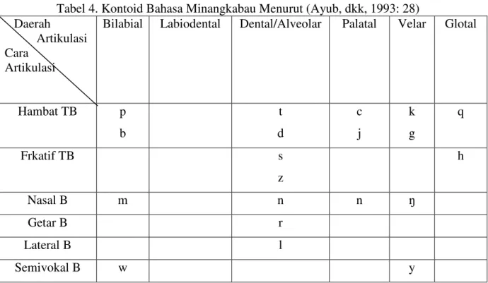 Tabel 4. Kontoid Bahasa Minangkabau Menurut (Ayub, dkk, 1993: 28)  Daerah           