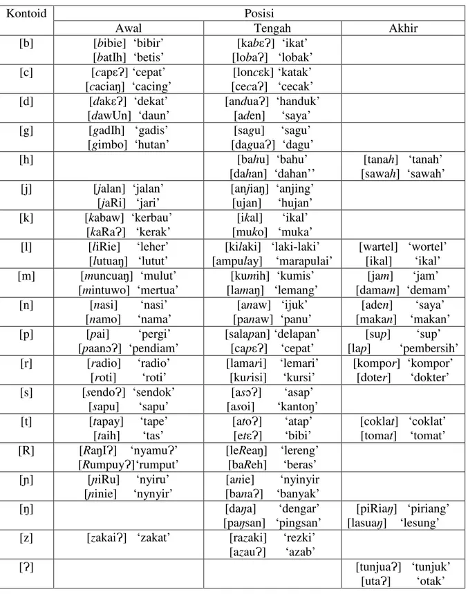 Tabel 5. Distribusi Bunyi Vokoid Bahasa Minangkabau di Kanagarian Gasan Gadang 