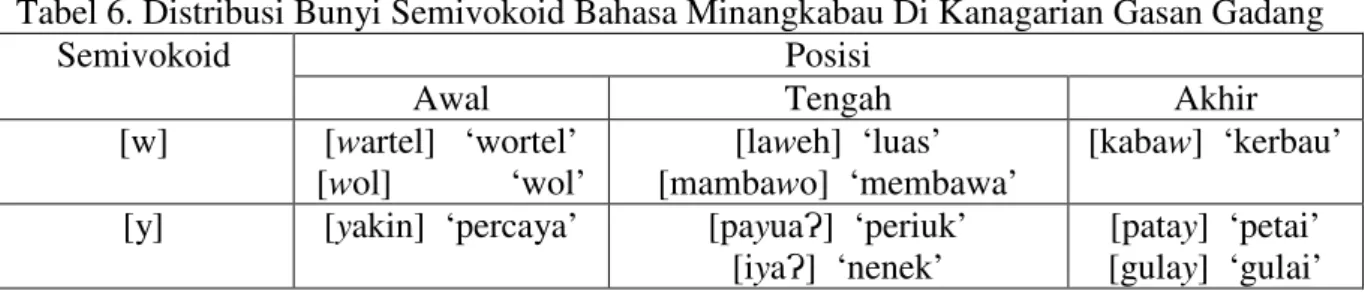 Tabel 6. Distribusi Bunyi Semivokoid Bahasa Minangkabau Di Kanagarian Gasan Gadang 