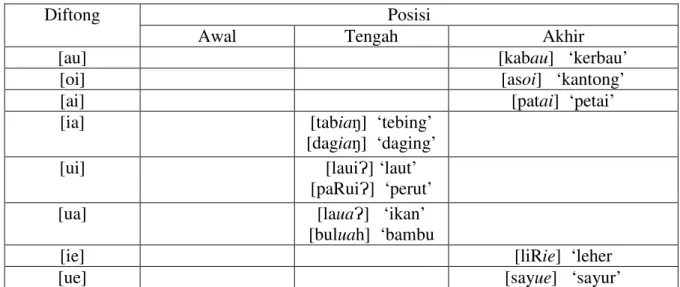 Tabel 8. Distribusi Bunyi Diftong Bahasa MinangkabauDi Kanagarian Gasan Gadang 