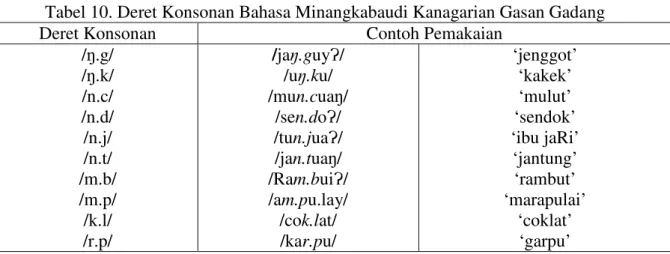 Tabel 10. Deret Konsonan Bahasa Minangkabaudi Kanagarian Gasan Gadang 
