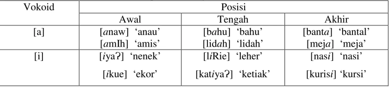 Tabel 2. Distribusi Bunyi Vokoid Bahasa Minangkabau di Kanagarian Gasan Gadang  Kabupaten Padang Pariaman 