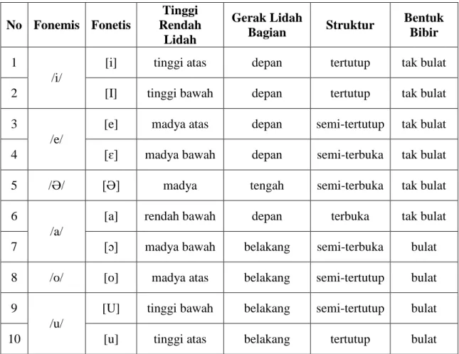 Tabel 1. Fonem dan Bunyi  Vokal Bahasa Jawa 
