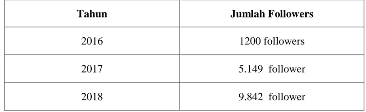 Tabel 4.1 Tabel Jumlah Followers 