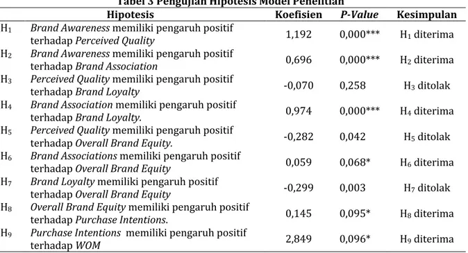 Tabel	3	Pengujian	Hipotesis	Model	Penelitian		