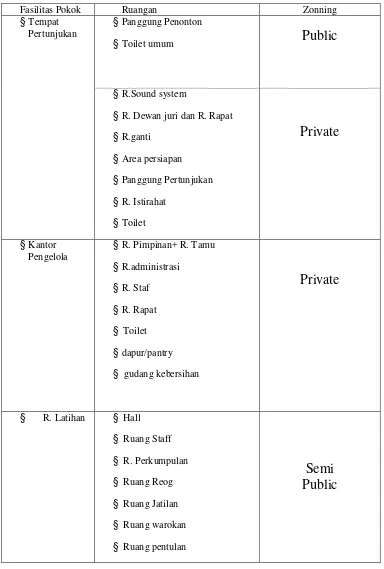 Tabel 4.1. Nama ruang berdasar pembagian area dan fasilitasnya 